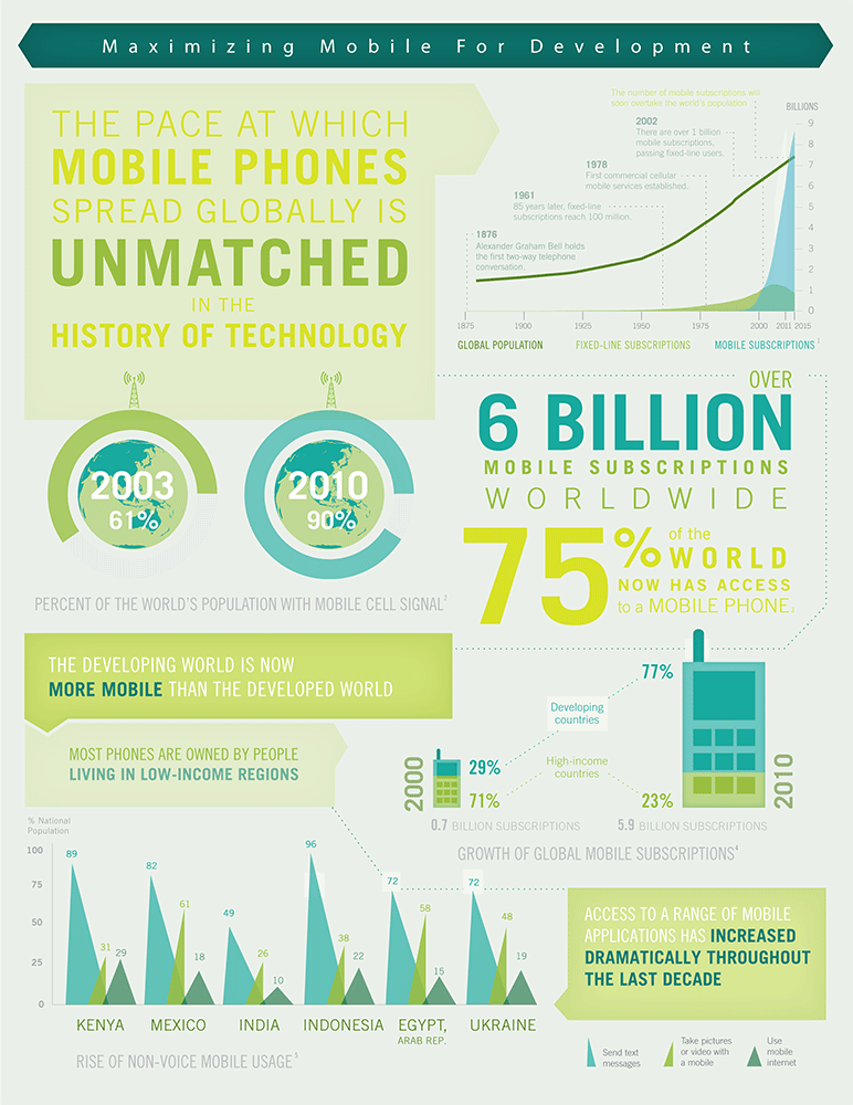 Det er snart flere mobilabonnementer enn mennesker på jorden